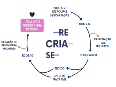 Recria-se transforma resíduos têxteis em produtos sustentáveis