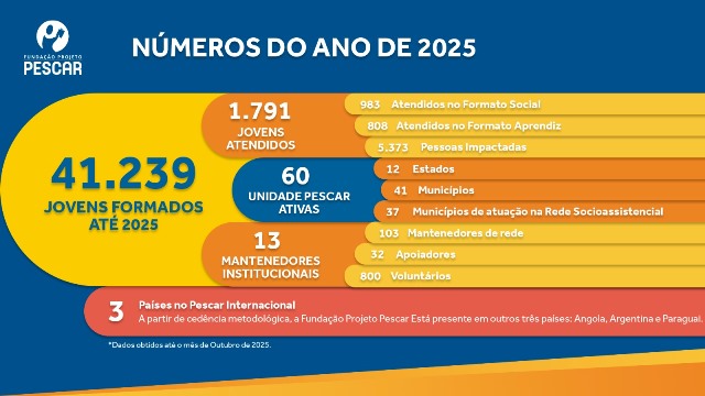 Fundação Projeto Pescar inicia as ações pelos 50 anos